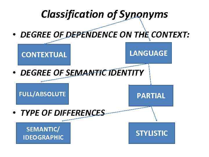 Classification of Synonyms • DEGREE OF DEPENDENCE ON THE CONTEXT: CONTEXTUAL LANGUAGE • DEGREE