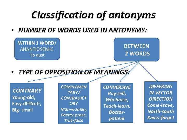 Classification of antonyms • NUMBER OF WORDS USED IN ANTONYMY: WITHIN 1 WORD/ ANANTIOSEMIC: