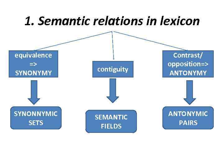 1. Semantic relations in lexicon equivalence => SYNONYMY SYNONNYMIC SETS contiguity Contrast/ opposition=> ANTONYMY