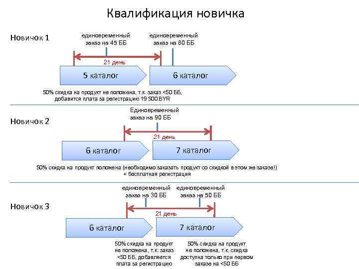 Квалификация новичка Новичок 1 единовременный заказ на 45 ББ единовременный заказ на 60 ББ