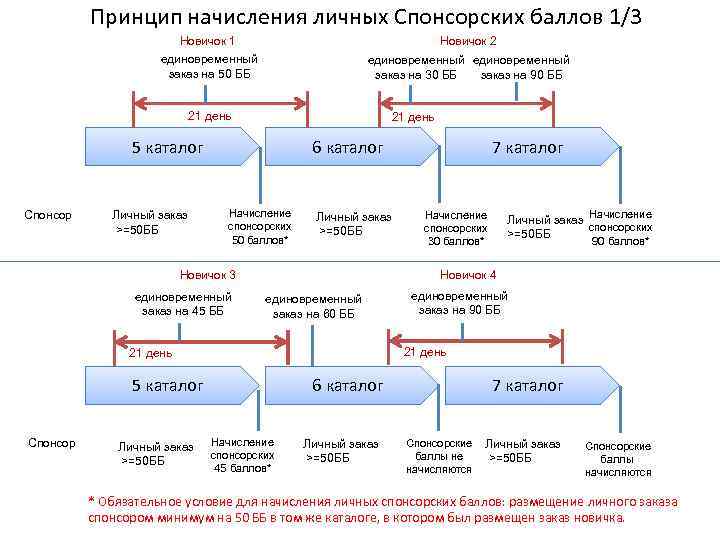 Принцип начисления личных Спонсорских баллов 1/3 Новичок 1 Новичок 2 единовременный заказ на 50