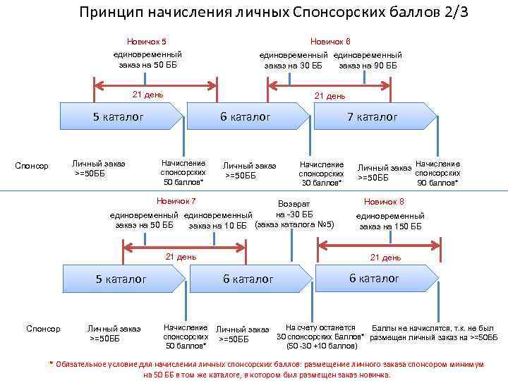 Принцип начисления личных Спонсорских баллов 2/3 Новичок 5 Новичок 6 единовременный заказ на 50