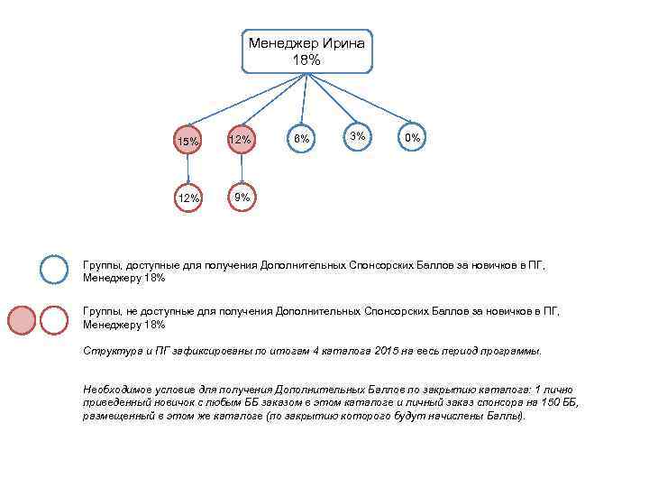 Менеджер Ирина 18% 15% 12% 6% 3% 0% 9% Группы, доступные для получения Дополнительных