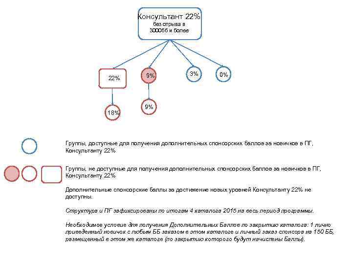 Консультант 22% без отрыва в 3000 бб и более 22% 18% 9% 3% 0%