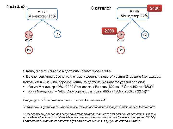 4 каталог: Анна Менеджер 15% 12% 6% 6 каталог: Анна Менеджер 22% 2200 18%