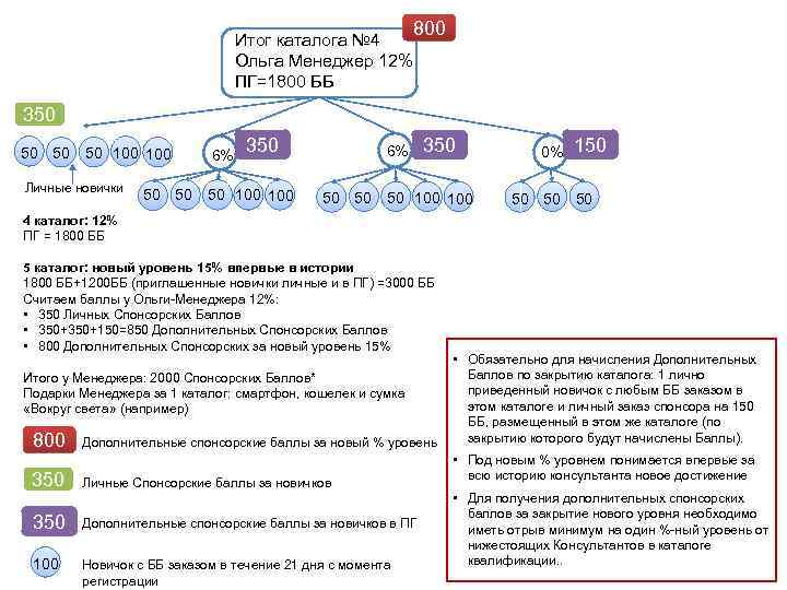 800 Итог каталога № 4 Ольга Менеджер 12% ПГ=1800 ББ 350 50 100 Личные