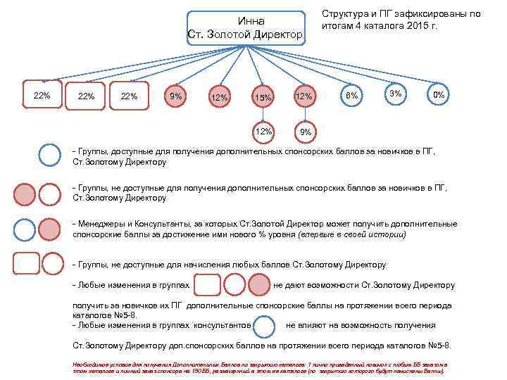 Инна Ст. Золотой Директор 22% 9% 12% 15% 12% 22% Структура и ПГ зафиксированы