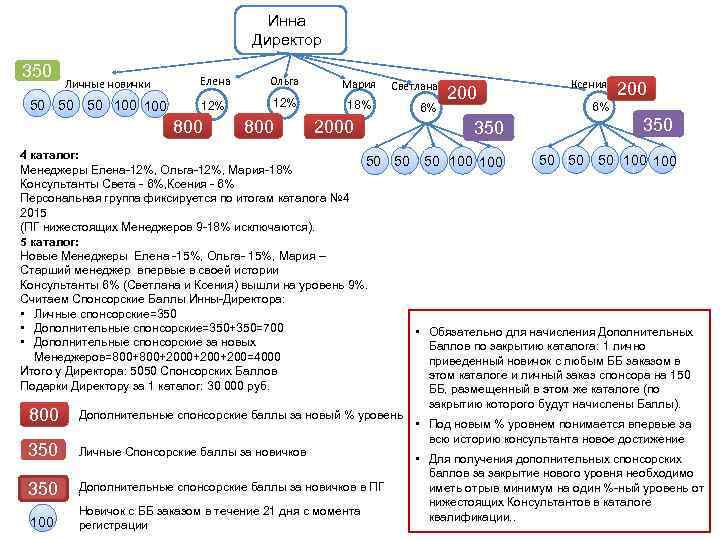 Инна Директор 350 Личные новички 50 50 50 100 Елена Ольга Мария 12% 18%