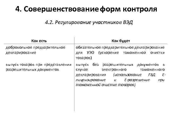 4. Совершенствование форм контроля 4. 2. Регулирование участников ВЭД Как есть добровольное предварительное декларирование