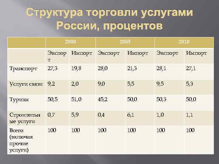 40 процентов от 2000