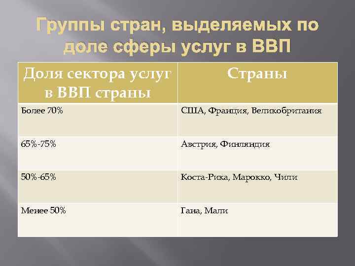 Группы стран, выделяемых по доле сферы услуг в ВВП Доля сектора услуг в ВВП