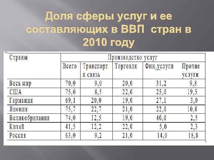 Доля сферы услуг и ее составляющих в ВВП стран в 2010 году 