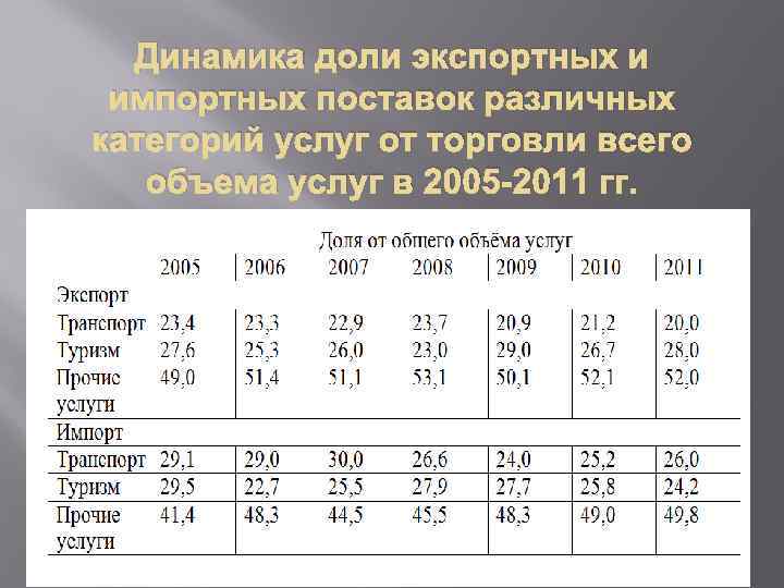 Динамика доли экспортных и импортных поставок различных категорий услуг от торговли всего объема услуг