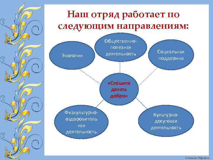 Наш отряд работает по следующим направлениям: Экология Общественнополезная деятельность Социальная поддержка «Спешите делать добро»