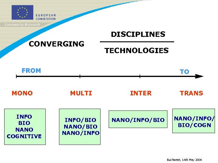 DISCIPLINES CONVERGING TECHNOLOGIES FROM MONO INFO BIO NANO COGNITIVE TO MULTI INFO/BIO NANO/INFO INTER