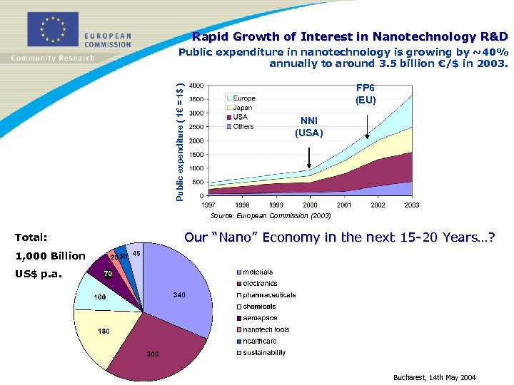 Rapid Growth of Interest in Nanotechnology R&D Public expenditure ( 1€ = 1$ )