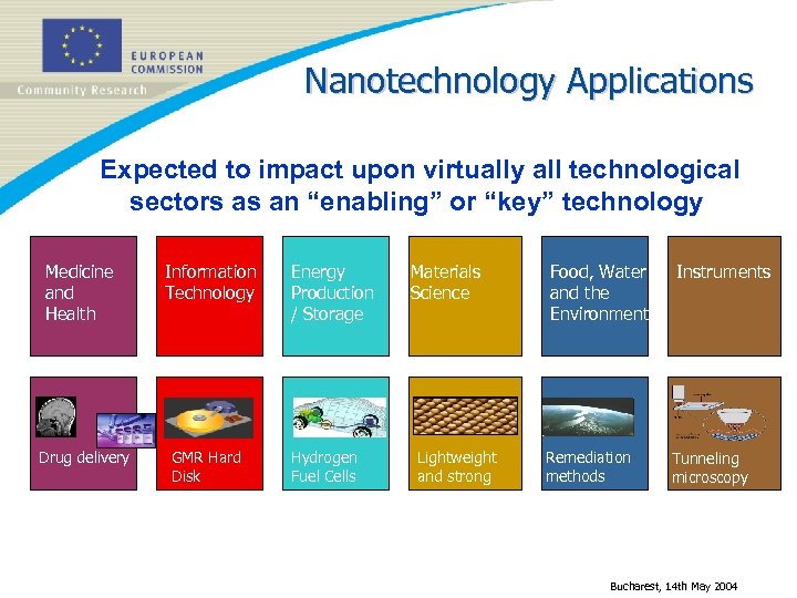Nanotechnology Applications Expected to impact upon virtually all technological sectors as an “enabling” or