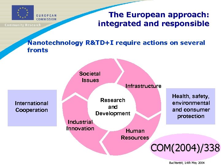 The European approach: integrated and responsible Nanotechnology R&TD+I require actions on several fronts Societal