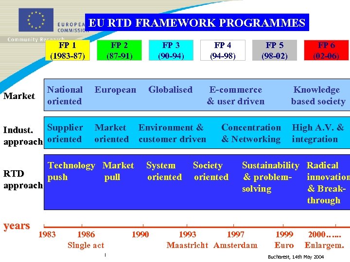 EU RTD FRAMEWORK PROGRAMMES FP 1 (1983 -87) National oriented Market Indust. Supplier approach