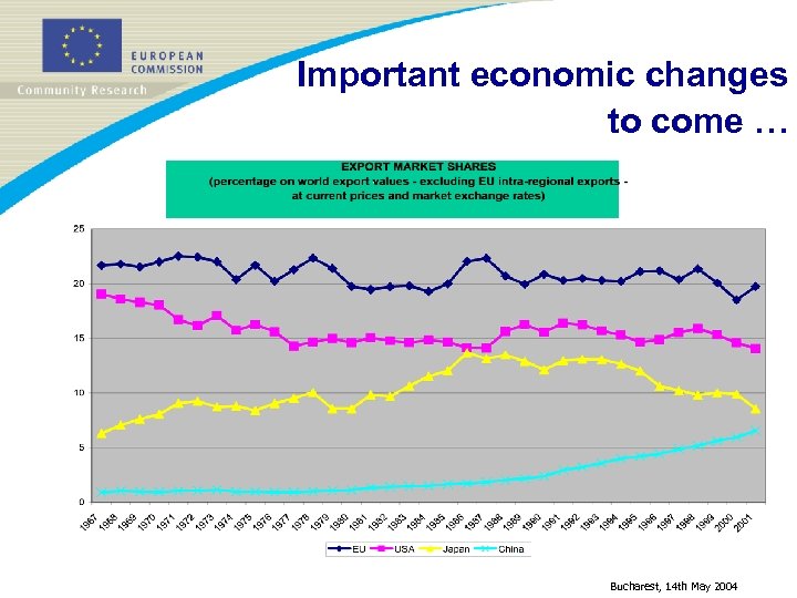 Important economic changes to come … Bucharest, 14 th May 2004 