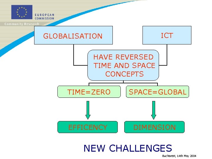 ICT GLOBALISATION HAVE REVERSED TIME AND SPACE CONCEPTS TIME=ZERO EFFICENCY SPACE=GLOBAL DIMENSION NEW CHALLENGES