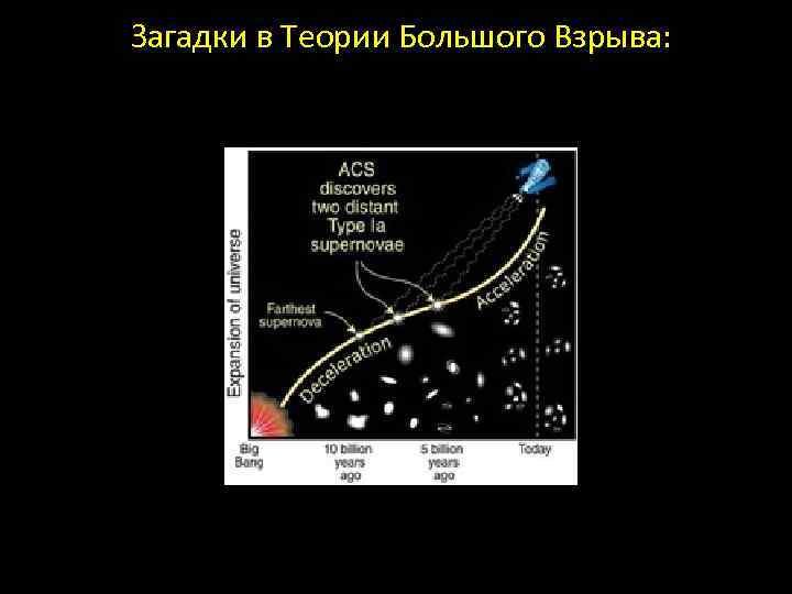 Загадки в Теории Большого Взрыва: 
