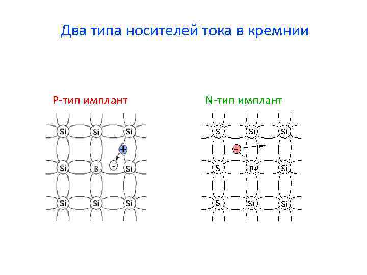 Два типа носителей тока в кремнии P-тип имплант N-тип имплант 