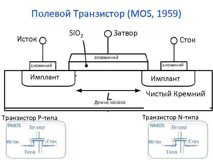 Полевой Транзистор (MOS, 1959) Si. O 2 Исток Затвор Сток алюминий Имплант Чистый Кремний