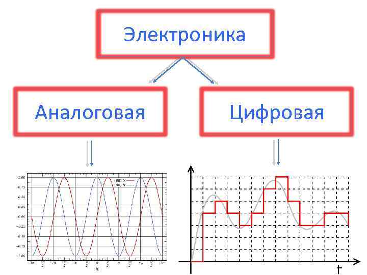 Электроника Аналоговая Цифровая 