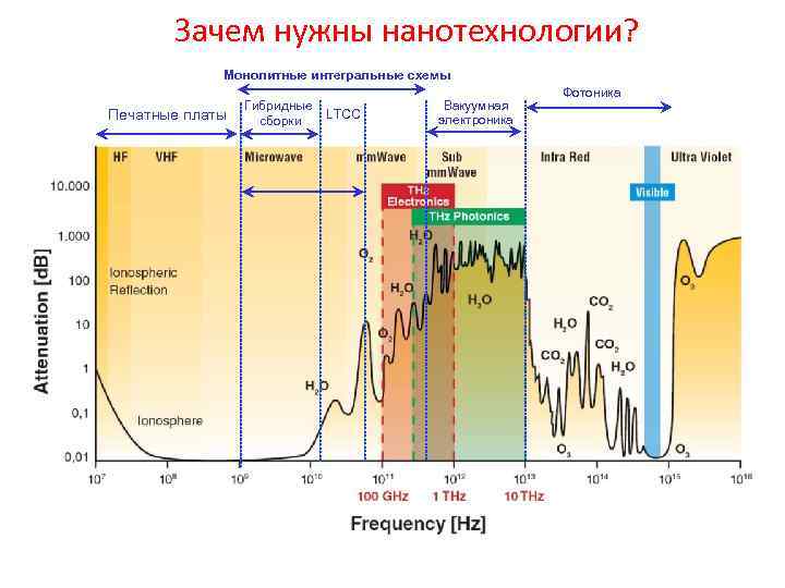 Зачем нужны нанотехнологии? Монолитные интегральные схемы Печатные платы Гибридные сборки LTCC Вакуумная электроника Фотоника
