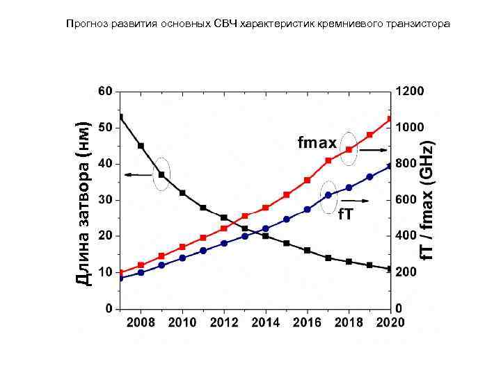 Длина затвора (нм) Прогноз развития основных СВЧ характеристик кремниевого транзистора 