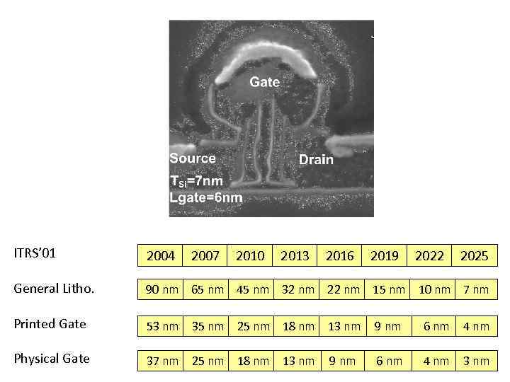 ITRS’ 01 2004 2007 General Litho. 90 nm 65 nm 45 nm 32 nm