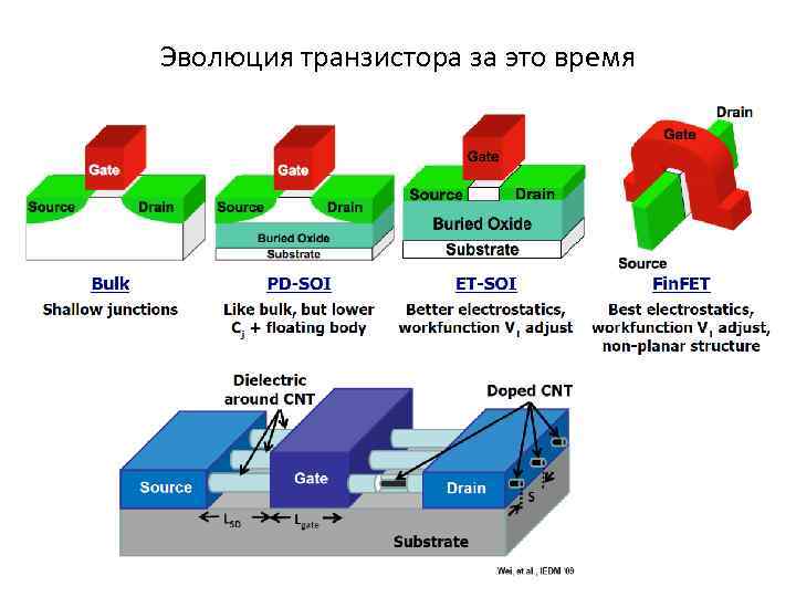 Эволюция транзистора за это время 