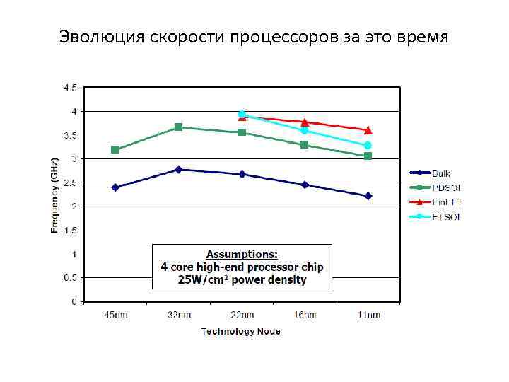 Эволюция скорости процессоров за это время 