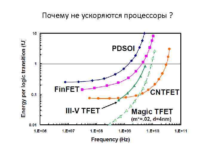 Почему не ускоряются процессоры ? 