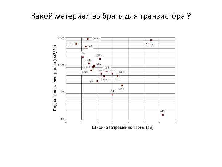 Какой материал выбрать для транзистора ? 