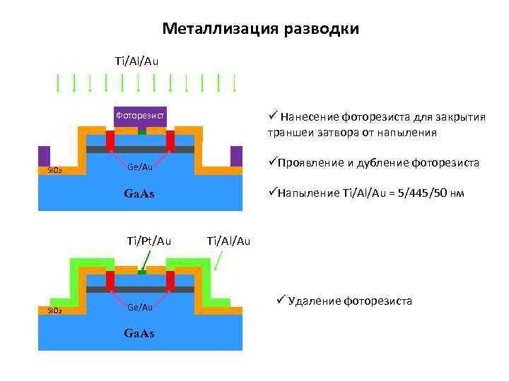 Металлизация разводки Ti/Al/Au ü Нанесение фоторезиста для закрытия траншеи затвора от напыления Фоторезист Si.