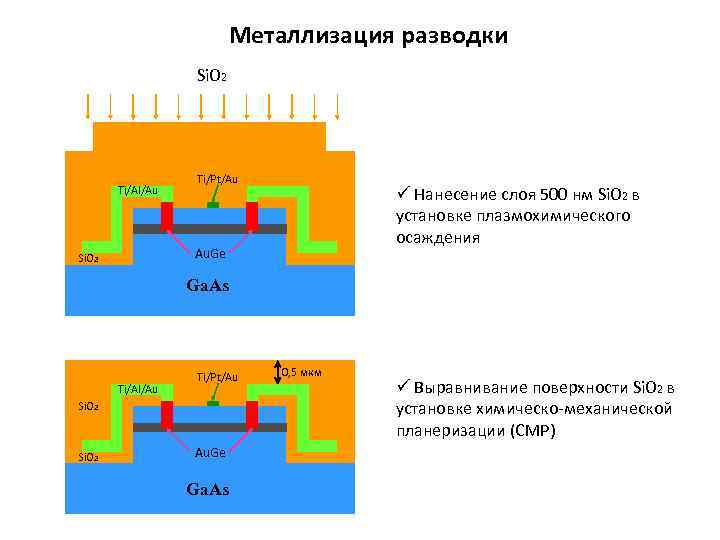 Металлизация разводки Si. O 2 Ti/Al/Au Ti/Pt/Au ü Нанесение слоя 500 нм Si. O