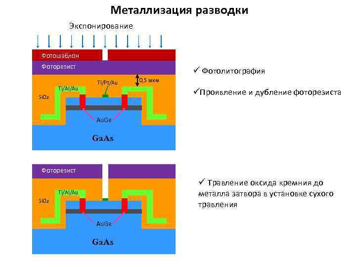 Металлизация разводки Экспонирование Фотошаблон Фоторезист Ti/Al/Au ü Фотолитография Ti/Pt/Au 0, 5 мкм üПроявление и