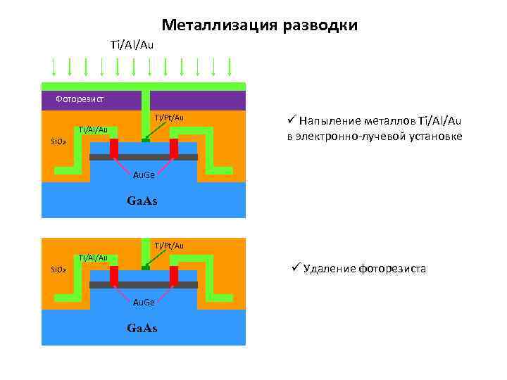 Металлизация разводки Ti/Al/Au Фоторезист Ti/Pt/Au Ti/Al/Au Si. O 2 ü Напыление металлов Ti/Al/Au в