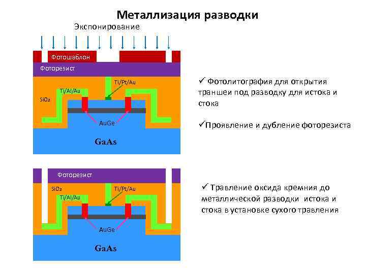 Металлизация разводки Экспонирование Фотошаблон Фоторезист Ti/Pt/Au Ti/Al/Au Si. O 2 Au. Ge ü Фотолитография