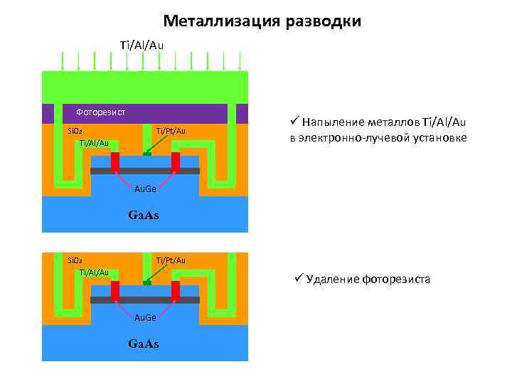 Металлизация разводки Ti/Al/Au Фоторезист Si. O 2 Ti/Al/Au Ti/Pt/Au ü Напыление металлов Ti/Al/Au в