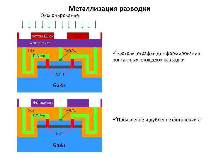 Металлизация разводки Экспонирование Фотошаблон Фоторезист Ti/Pt/Au Si. O 2 Ti/Al/Au ü Фотолитография для формирования