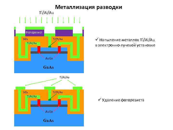 Ti/Al/Au Металлизация разводки Фоторезист Si. O 2 Ti/Al/Au Ti/Pt/Au ü Напыление металлов Ti/Al/Au в