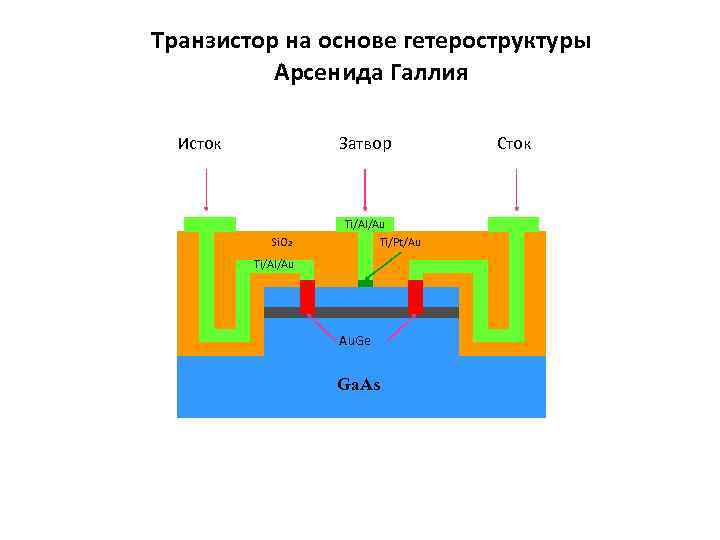 Транзистор на основе гетероструктуры Арсенида Галлия Исток Затвор Ti/Al/Au Si. O 2 Ti/Pt/Au Ti/Al/Au