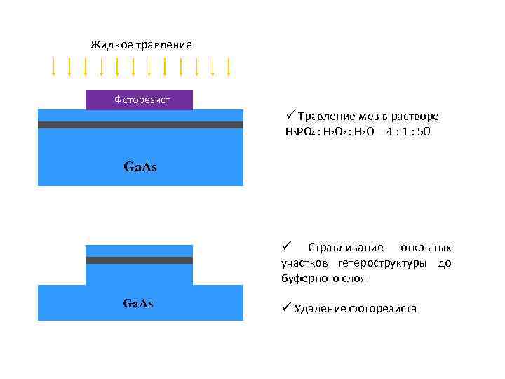 Жидкое травление Фоторезист ü Травление мез в растворе Н 3 РО 4 : Н