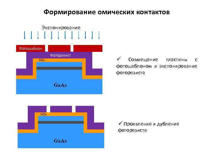 Формирование омических контактов Экспонирование Фотошаблон Si. O 2 Фоторезист ü Совмещение пластины с фотошаблоном