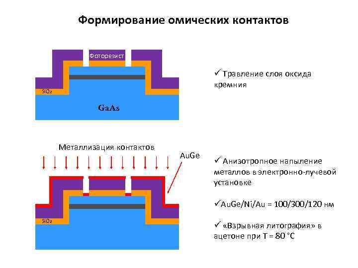 Формирование омических контактов Фоторезист ü Травление слоя оксида кремния Si. O 2 Ga. As