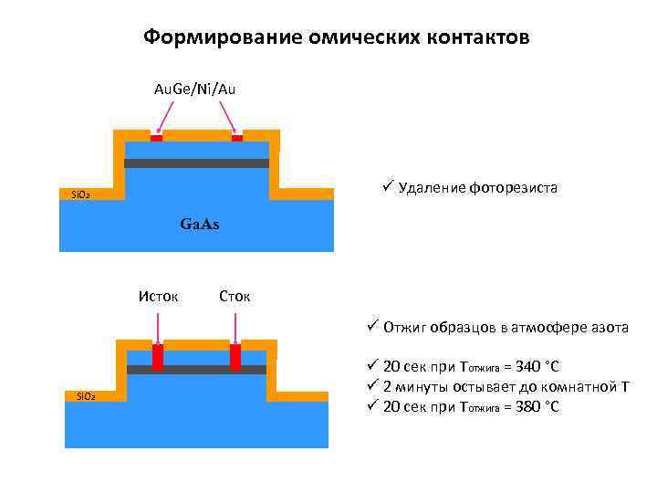 Формирование омических контактов Au. Ge/Ni/Au ü Удаление фоторезиста Si. O 2 Ga. As Исток