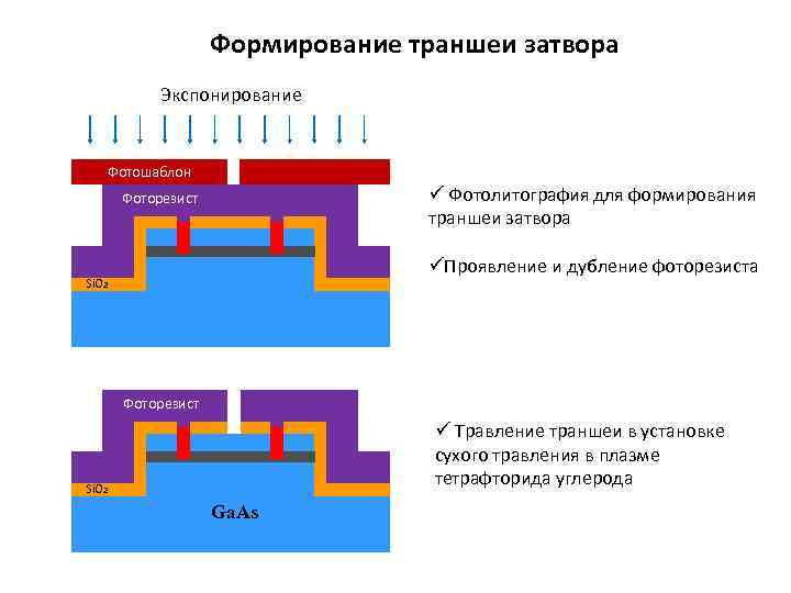 Формирование траншеи затвора Экспонирование Фотошаблон ü Фотолитография для формирования траншеи затвора Фоторезист üПроявление и